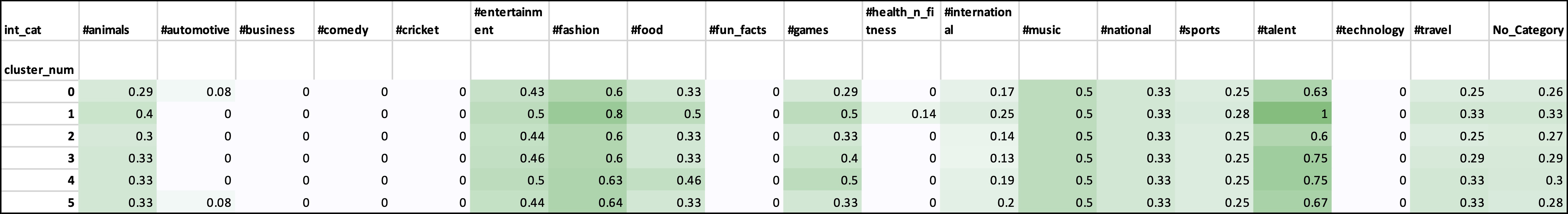 Median Interaction Score Matrix along Categories
